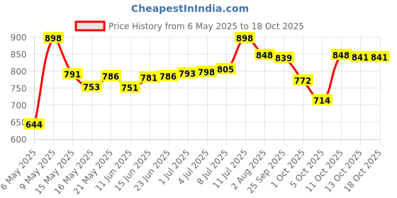 amazon.in Nivia Supreme Gym Belt, Multicolor Price History Graph from 6 May 2025 to 16 Oct 2025