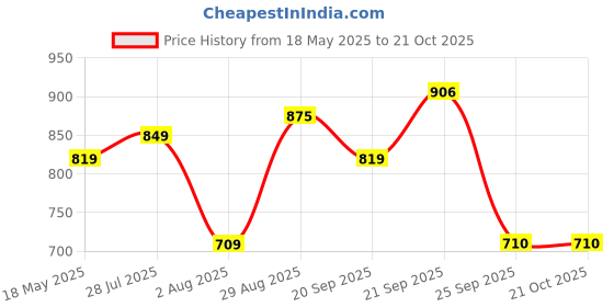amazon.in Nivia Synthetic (Sub-Jr) Rubber Handball - White, Rubber Price History Graph from 18 May 2025 to 21 Oct 2025