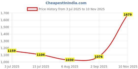 amazon.in nivia TFT Running Shoes, Soft Cushion Insole, Better Cushioning, Lightweight and Durable/All-Around Support, for Men, Sports Shoes for Men, Walking Shoes for Men nivia Price History Graph from 3 Jul 2025 to 10 Nov 2025