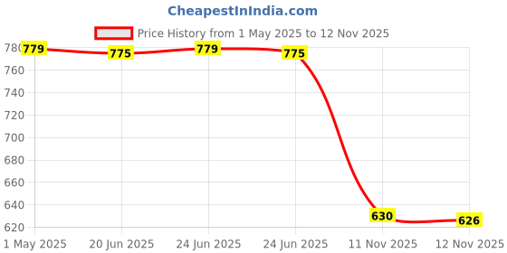 amazon.in Nivia Tiger Football Stud Shoe/Sports and Soccer Shoe/Comfortable and Lightweight nivia Price History Graph from 1 May 2025 to 12 Nov 2025