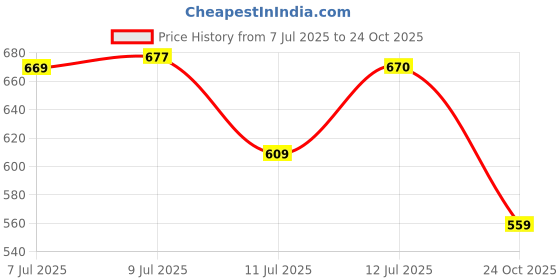 amazon.in Nivia Tiger Football Stud Shoe/Sports and Soccer Shoe/Comfortable and Lightweight nivia Price History Graph from 7 Jul 2025 to 24 Oct 2025