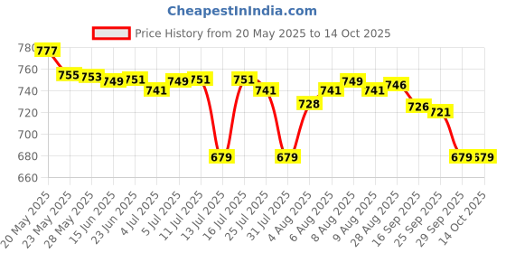amazon.in Nivia Top Grip Basketball Size- 6 (Material: Rubber , Color: Brown) Price History Graph from 20 May 2025 to 13 Oct 2025