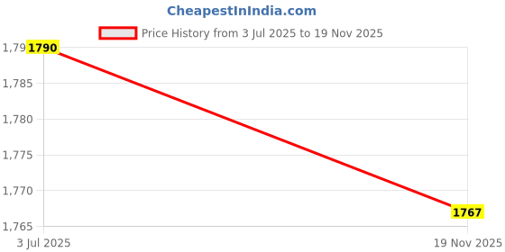 amazon.in nivia Track and field-100 Shoes for Men nivia Price History Graph from 3 Jul 2025 to 19 Nov 2025