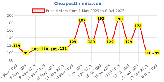 amazon.in Nivia Trainer Jump Rope With Spring, Skipping Rope for Men, Women & Children, Jump Rope for Exercise, for Workout & Weight Loss, Exercise Rope, Skipping Rope for Training (Black) Price History Graph from 1 May 2025 to 7 Oct 2025