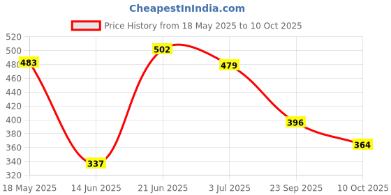amazon.in nivia Trainer Shorts with Reflective Piping/Solid Shorts for Men/Polyester Fabric nivia Price History Graph from 18 May 2025 to 10 Oct 2025