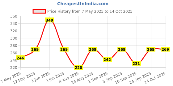 amazon.in nivia Ultra String Bag/For Men & Women nivia Price History Graph from 7 May 2025 to 13 Oct 2025