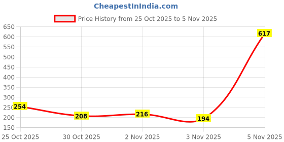 amazon.in NIVIA Unimask Jr. 2.0 Swimming Goggles for Kids, Anti Fog, Polycarbonate Clear Glass Silicon Strap, UV Protection, Comfort Fit - Blue/Red Price History Graph from 25 Oct 2025 to 5 Nov 2025
