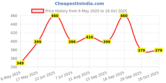 amazon.in Nivia Unisex Micro Fibre Gym Gloves With Adjustable Wrist Strap (Medium_Sky Blue & Grey) (Coral) Price History Graph from 6 May 2025 to 15 Oct 2025