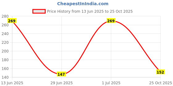 amazon.in Nivia Uniswim Swimming Cap (Black) Price History Graph from 13 Jun 2025 to 25 Oct 2025