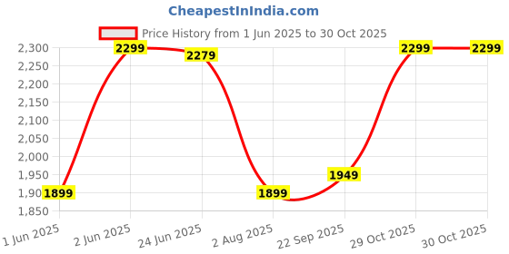 amazon.in nivia Urban Art Basketball Shoes for Men, Shoes for Basketball, Basketball Shoes for Boys, Basketball Shoes for Indoor and Outdoor Court, Rubber Sole Basketball Shoes nivia Price History Graph from 1 Jun 2025 to 30 Oct 2025