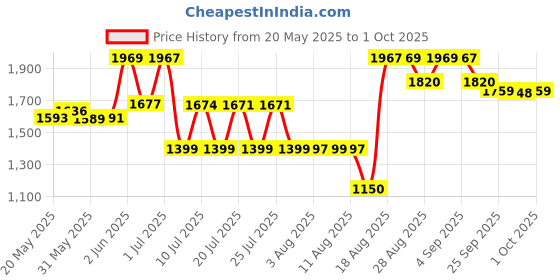 amazon.in NIVIA VAYU Volleyball, Match Ball, 12 Panels, PU Leather Pasted with Grainy & Dimpled Texture, Butyl Threadwounded Bladder, As Per FIVB Standard, Made for Pro-Leagues, to Play on Indoor Surfaces Price History Graph from 20 May 2025 to 1 Oct 2025