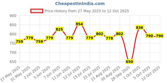 amazon.in Nivia Vega Football (Size: 5) Material: Rubber, Color: Multicolor nivia Price History Graph from 27 May 2025 to 12 Oct 2025