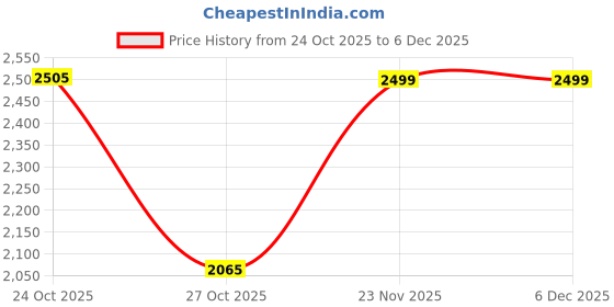 amazon.in Nivia Verdict 2.0 Badminton Shoe for Men, Breathable Mesh with TPU Fusion Technology Upper, Non-Marking Sole, Ideal for Badminton, Volleyball, Squash, and Table Tennis nivia Price History Graph from 24 Oct 2025 to 4 Dec 2025