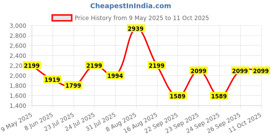 amazon.in NIVIA Verdict Badminton Shoe for Men with Breathable Air Mesh and TPU Technology Upper nivia Price History Graph from 9 May 2025 to 10 Oct 2025