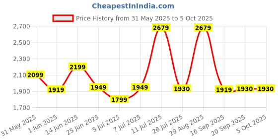 amazon.in NIVIA Verdict Badminton Shoe for Men with Breathable Air Mesh and TPU Technology Upper nivia Price History Graph from 31 May 2025 to 4 Oct 2025