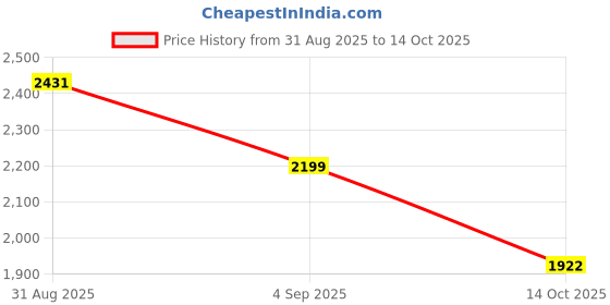 amazon.in nivia Verdict Badminton Shoe for Men with Breathable Air Mesh and TPU Technology Upper nivia Price History Graph from 31 Aug 2025 to 14 Oct 2025