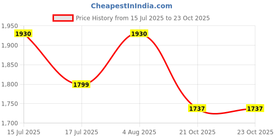 amazon.in nivia Verdict Badminton Shoe for Men with Breathable Air Mesh and TPU Technology Upper nivia Price History Graph from 15 Jul 2025 to 23 Oct 2025