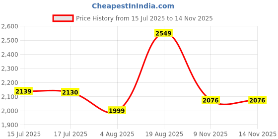 amazon.in nivia Verdict Badminton Shoe for Men with Breathable Air Mesh and TPU Technology Upper nivia Price History Graph from 15 Jul 2025 to 14 Nov 2025