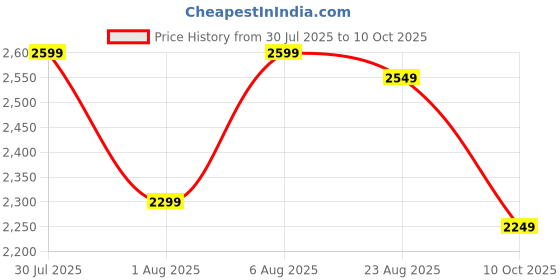 amazon.in nivia Verdict Badminton Shoe for Men with Breathable Air Mesh and TPU Technology Upper nivia Price History Graph from 30 Jul 2025 to 10 Oct 2025