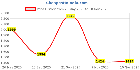amazon.in Nivia Warrior 2.0 Basketball Shoes For Men, Soft Cushion EVA Inner Insole, Indoor & Outdoor Court Shoes, The Preferred Choice of Basketball Players, Ultimate Comfort, Lightweight Flexibility, Reliable Grip nivia Price History Graph from 26 May 2025 to 10 Nov 2025