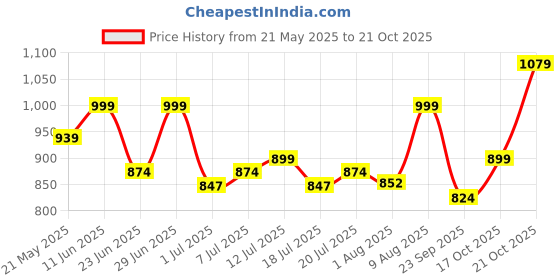 amazon.in Nivia Warrior Basketball, As per BFI Standard, 12 Panels, Molded Soft Rubber Cover with Pebbled Texture, Butyl Threadwounded Bladder, Made for Tournaments, to Play on All Indoor & Outdoor Surfaces Price History Graph from 21 May 2025 to 17 Oct 2025