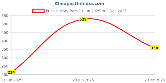 amazon.in Nivia Warrior Leather Sports Glove (Black/Grey,L) Price History Graph from 11 Jun 2025 to 2 Dec 2025