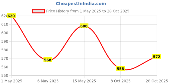 amazon.in Nivia Web 898 Latex Goalkeeper Gloves (Multicolour) Soccer Stockings PP Medium, (Navy Blue) Combo Price History Graph from 1 May 2025 to 28 Oct 2025
