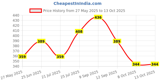amazon.in Nivia Web Football Goal Keep Gloves (Large) - Rubber, Multicolor Price History Graph from 27 May 2025 to 13 Oct 2025
