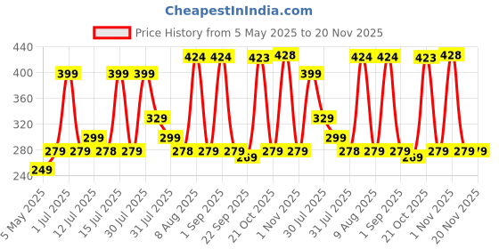 amazon.in Nivia Weight Lifting Bar Strap with Wrist Supporter for Gym, Powerlifting, Strength Training for Men & Women, Bar Straps for Deadlifting, Neoprene Padded Bar Strap (Red/Black) nivia Price History Graph from 5 May 2025 to 20 Nov 2025