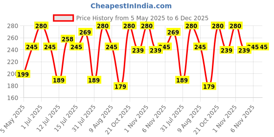 amazon.in Nivia Weight Lifting Strap with Wrist Supporter for Gym, Powerlifting, Strength Training for Men & Women, Bar Straps for Deadlifting, Gym Equipment for Workout, Neoprene Padded Bar Strap (Red/Black) nivia Price History Graph from 5 May 2025 to 5 Dec 2025