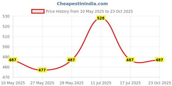 amazon.in Nivia Weight Lifting Support, Professional Grade Material, Enhanced Grip, Adjustable Design, Premium Quality Price History Graph from 10 May 2025 to 23 Oct 2025