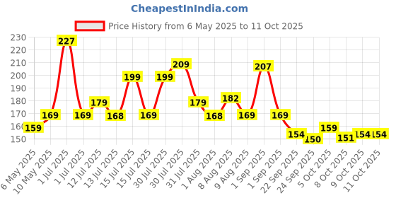 amazon.in Nivia Weight Lifting Wrist Support with Thumb Loop Strap for Gym- Made of Velcro and Elastic Band for Men & Women (Red/Black), For Men & Women nivia Price History Graph from 6 May 2025 to 11 Oct 2025