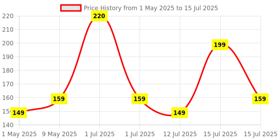 amazon.in Nivia Weight Lifting Wrist Support with Thumb Loop Strap for Gym,Workout & Strength Training Exercise/Made of Velcro and Elastic Band for Men & Women - (Beginners) nivia Price History Graph from 1 May 2025 to 15 Jul 2025