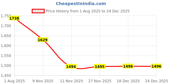 amazon.in nivia Women Jacket nivia Price History Graph from 1 Aug 2025 to 24 Dec 2025