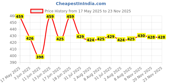amazon.in Nivia World Fest Football, As Per Basic Standard, Training Ball, 32 Panels, Synthetic Cover Machine Stitched, Butyl Bladder, to Play On Both Natural and Artificial Grass nivia Price History Graph from 17 May 2025 to 23 Nov 2025