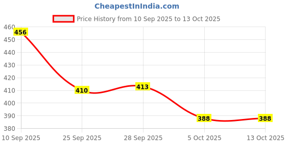 amazon.in Nivia World Fest Football, As Per Basic Standard, Training Ball, 32 Panels, Synthetic Cover Machine Stitched, Butyl Bladder, to Play On Both Natural and Artificial Grass nivia Price History Graph from 10 Sep 2025 to 12 Oct 2025