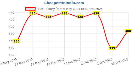 amazon.in Nivia Wrist Support, Pack of 2 (Black) & Crystal Gym (L, Black) Gloves, Polyester nivia Price History Graph from 6 May 2025 to 30 Oct 2025