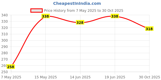 amazon.in Nivia Wrist Support, Pack Of 2 (Black), Neoprene & Wrist Support (Black) - X-Large nivia Price History Graph from 7 May 2025 to 30 Oct 2025