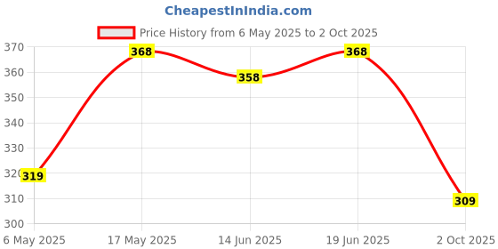 amazon.in Nivia Wrist Support, Pack Of 2 (Black), Neoprene G 20-20 Plastic Sipper/Bottle - Black, One Size (600 Ml, Pack Of 1) nivia Price History Graph from 6 May 2025 to 2 Oct 2025