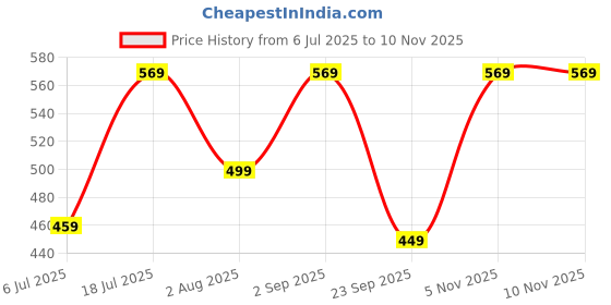 amazon.in Nivia Wrist/Ankle Weight Bands, Adjustable Weights for Fitness, Walking, Running, Jogging, Exercise, Gym, Workout (1Kg, Blue/Black) Price History Graph from 6 Jul 2025 to 8 Nov 2025