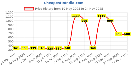 amazon.in Nivia Wristlock Weightlifting Gloves -Genuine Leather with 3" Designed for Weight Lifting/Fitness & Gym/Hook and Loop Closure for Tight Firm Fit (Medium) - Black Price History Graph from 19 May 2025 to 23 Nov 2025