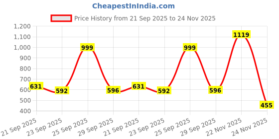 amazon.in Nivia Wristlock Weightlifting Gloves -Genuine Leather with 3" Designed for Weight Lifting/Fitness & Gym/Hook and Loop Closure for Tight Firm Fit (Small) - Black nivia Price History Graph from 21 Sep 2025 to 24 Nov 2025