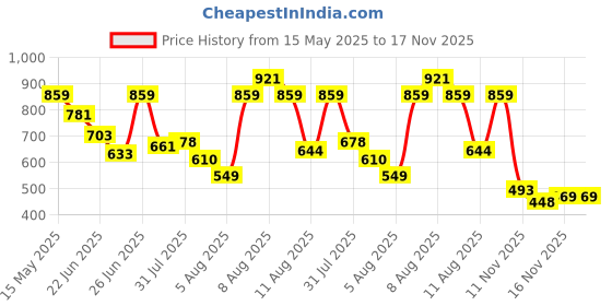 amazon.in Nivia Yoga Bag 3.0, Polyester, for Men & Women (Grey-Yellow),Capacity-18 litres Price History Graph from 15 May 2025 to 17 Nov 2025