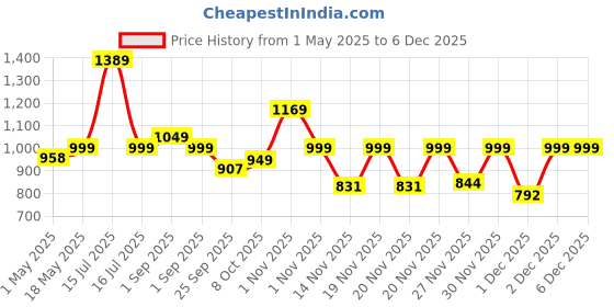 amazon.in Nivia Yorker 2.0 Cricket Shoes for Men for Men, Synthetic Leather Upper with Velcro Strap, Round Stud PVC Outsole, Die-Cut Soft NR EVA Sockliner nivia Price History Graph from 1 May 2025 to 5 Dec 2025