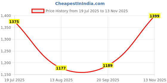 amazon.in nivia Yorks Running Shoes for Men nivia Price History Graph from 19 Jul 2025 to 13 Nov 2025