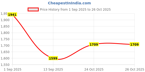 amazon.in Nivia Zeal 3.0 Tennis Shoes for Men | Designed for Court Excellence | Ideal Footwear for Tennis, Pickleball, Padel and Court Sports | Tennis Shoes for Men | Court Shoes | (Black & Moon Light Blue) | nivia Price History Graph from 1 Sep 2025 to 24 Oct 2025