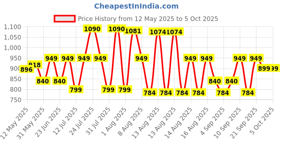 amazon.in nivia Zion-1 Running Spikes Shoes-Yellow nivia Price History Graph from 12 May 2025 to 5 Oct 2025