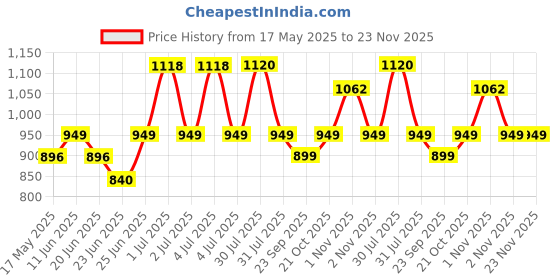amazon.in nivia Zion-1 Running Spikes Shoes-Yellow nivia Price History Graph from 17 May 2025 to 23 Nov 2025