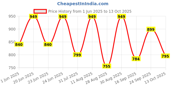 amazon.in nivia Zion-1 Running Spikes Shoes-Yellow nivia Price History Graph from 1 Jun 2025 to 13 Oct 2025