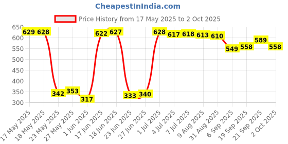 amazon.in Nivia Zion Track and Field Jersey Set nivia Price History Graph from 17 May 2025 to 2 Oct 2025